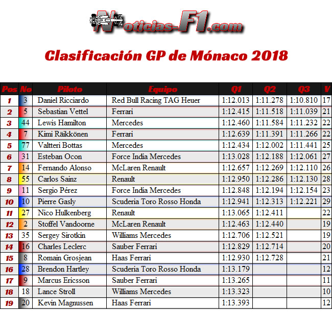 Resultados Clasificación GP - Mónaco 2018