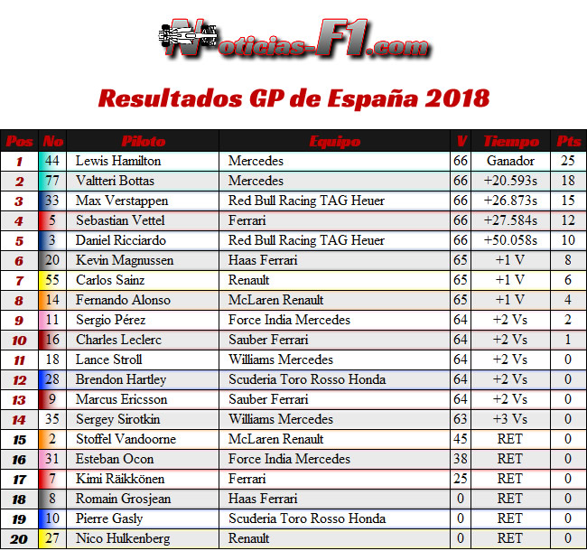 Resultados Carrera GP - España 2018