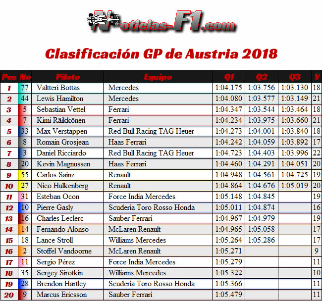 Resultados Clasificación GP Austria Red Bull Ring 2018