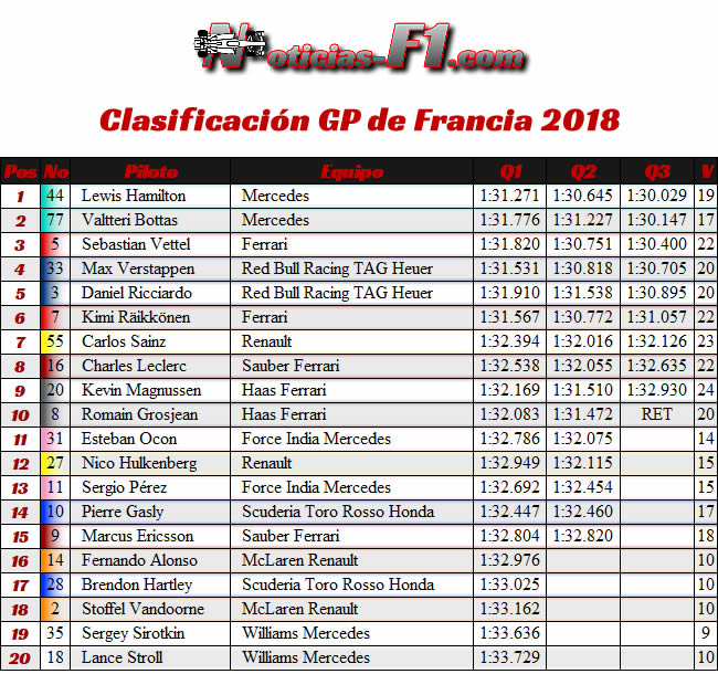 Resultados Clasificación GP Francia - Paul Ricard 2018 -