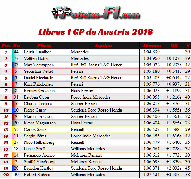 Resultados Entrenamientos 3 GP Francia - Paul Ricard 2018 - FP3