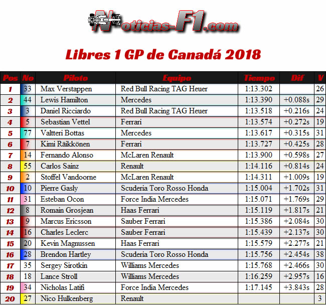 Resultados Entrenamientos 1 GP Canadá Montreal 2018 - FP1