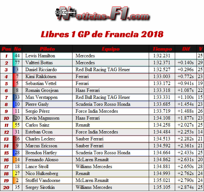Resultados Entrenamientos 1 GP Francia - Paul Ricard 2018 - FP1