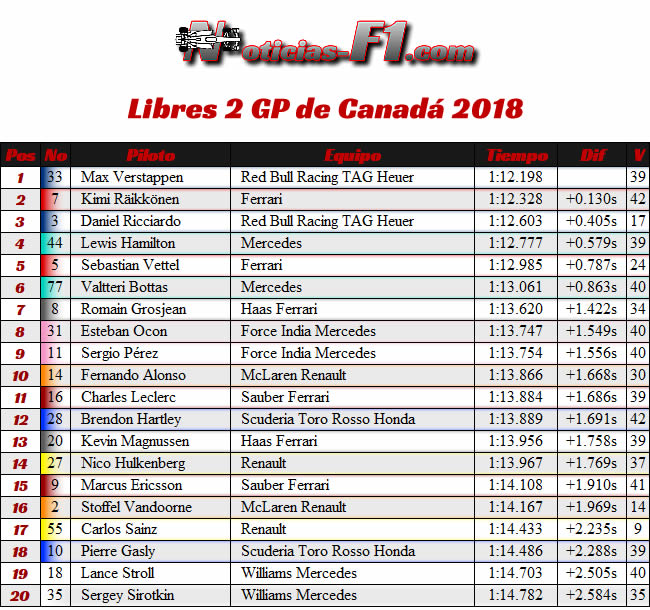 Resultados Entrenamientos 2 GP Canadá Montreal 2018 - FP2