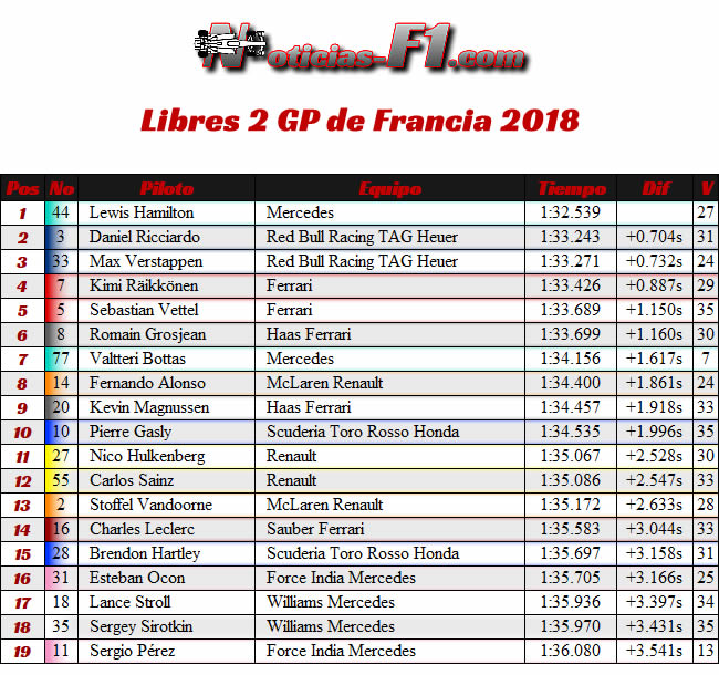 Resultados Entrenamientos 2 GP Francia - Paul Ricard 2018 - FP2