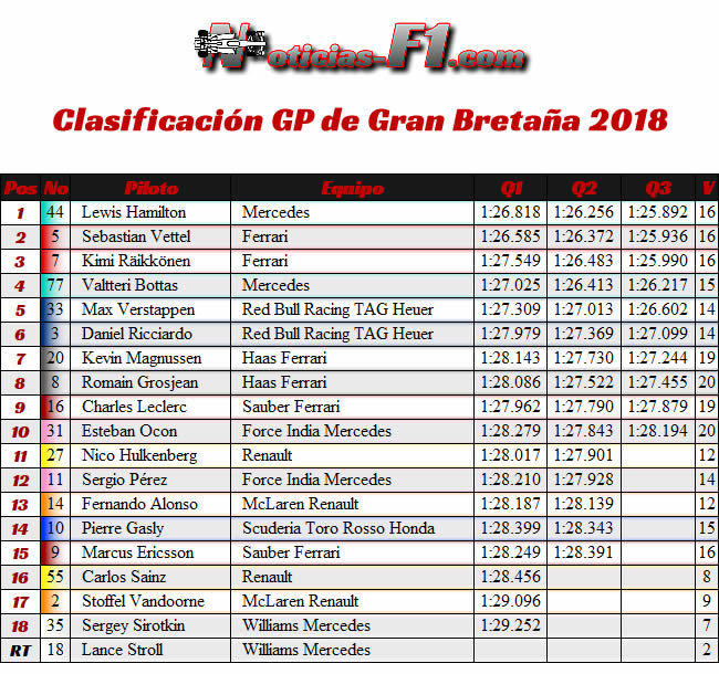 Resultados Clasificación GP Gran Bretaña 2018