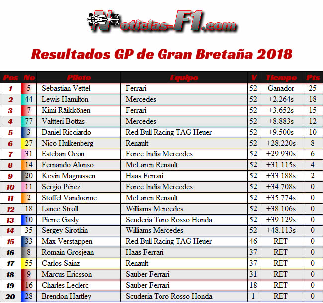Resultados Gran Premio - GP Gran Bretaña 2018 - Actualizado Sanción Pierre Gasly