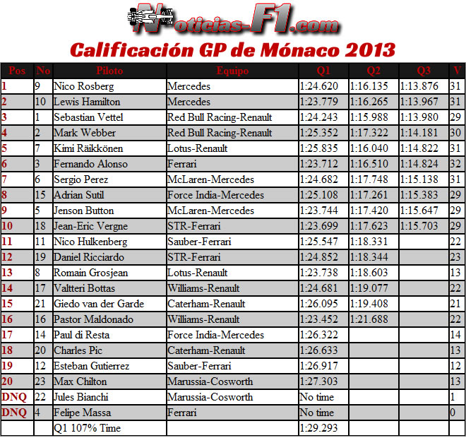 Gran Premio de Mónaco 2013 - Resultados Calificación