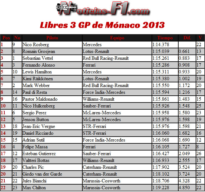 GP Mónaco 2013 - Entrenamientos Libres 3 - Resultados