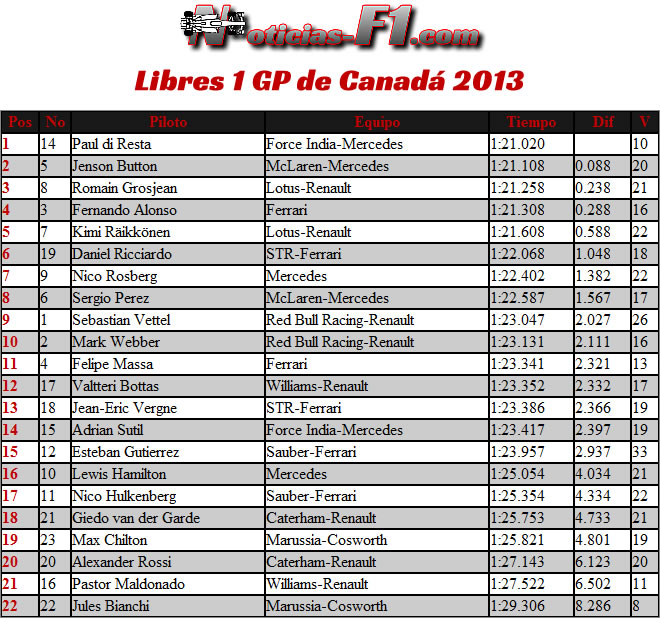 Resultados Gran Premio de Canadá  2013 - Entrenamientos Libres 1