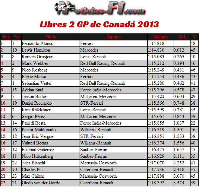 Resultados Entrenamientos Libres 2 - Gran Premio de Canadá 2013