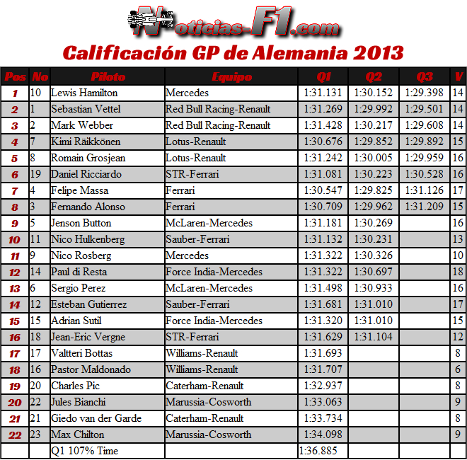 Resultados Gran Premio de Alemania 2013 Calificación - Clasificación