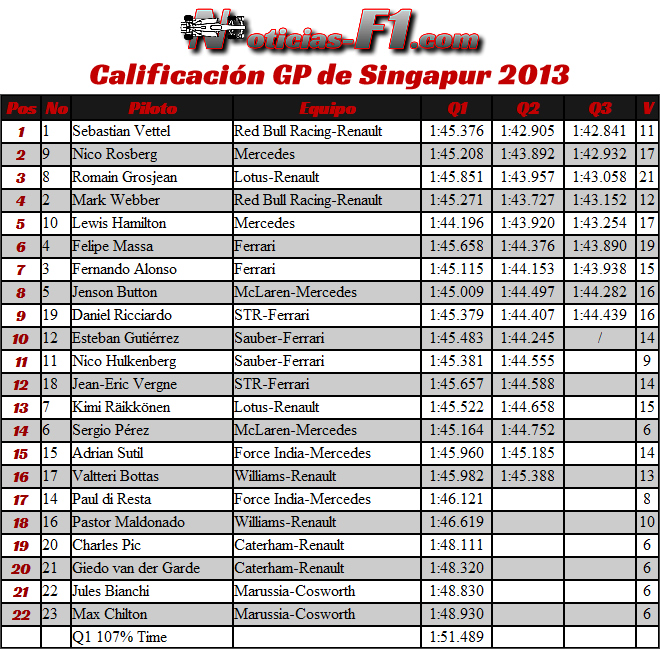 Resultados Calificación Gran Premio de Singapur, Marina Bay 