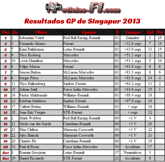 Resultados Carrera Gran Premio de Singapur, Marina Bay 