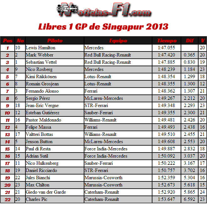 Resultados Entrenamientos Libres Gran Premio de Singapur, Marina Bay