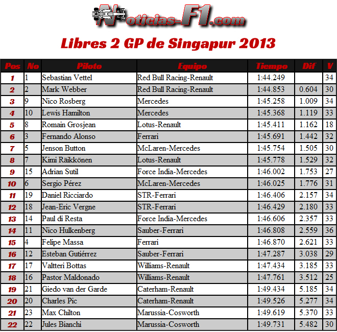 Resultados Entrenamientos Libres 2 Gran Premio de Singapur, Marina Bay 