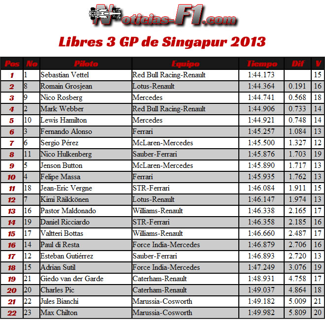 Resultados Entrenamientos Libres 3 Gran Premio de Singapur, Marina Bay 