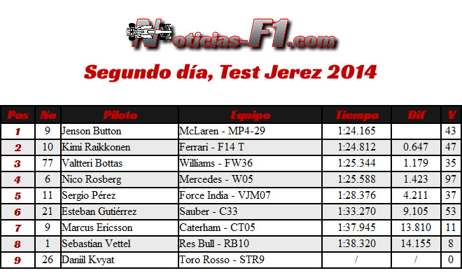 Segundo día - Test Jerez- 2014