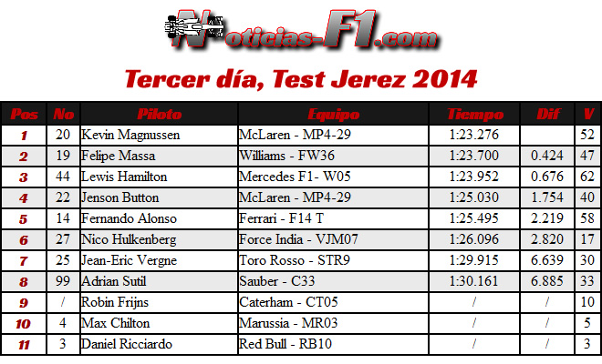 Tiempos Tercer día - Test -  Jerez 2014 