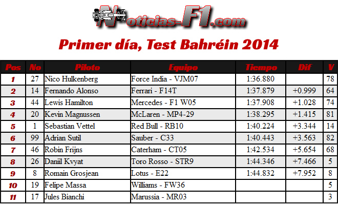 Tiempos - 1 - día - Test Bahréin - 2014 - F1 