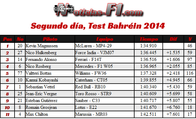 Segundo día - Test Bahréin - 2014 - Tiempos 