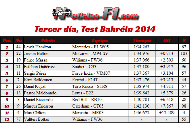 Tiempos - Resultados - 3 día - Test Bahréin - 2014 