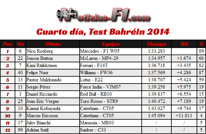 4 día - Tiempos - Test Bahréin - 2014 - F1 