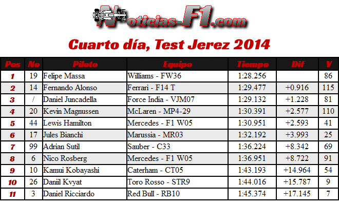 Cuarto día - Test Jerez - Tiempos 2014