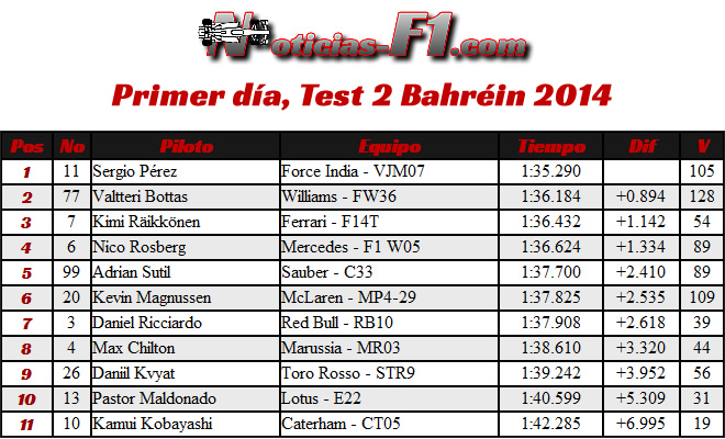 Primer (5) día - Test 2 - Bahréin - 2014 - Tiempos - Pretemporada