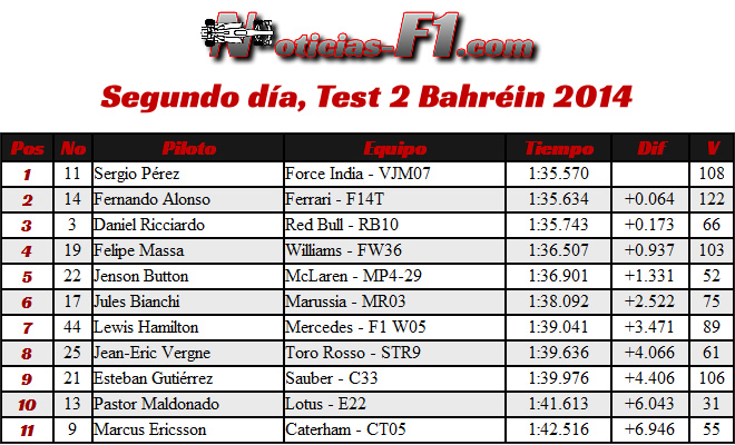 Tiempos Segunda Jornada - Test 2 Bahréin -  día 2 (6) - 2014