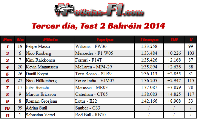 7 día - Test 2 Bahréin 2014 - día 3 -  2014 - Tiempos 