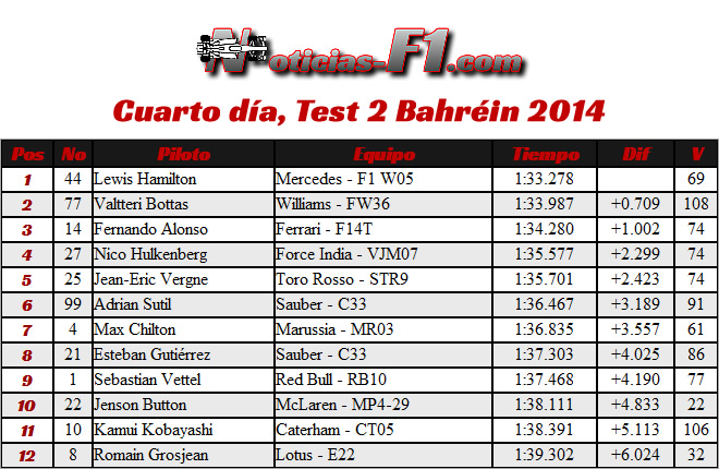 Tiempos - día 8 - Test Bahrein - Octavo - último pretemporada - temporada 2014