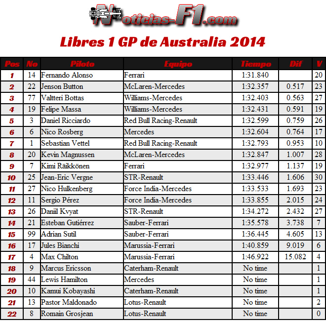 Gran Premio de Australia 2014 - Entrenamientos Libres 1 