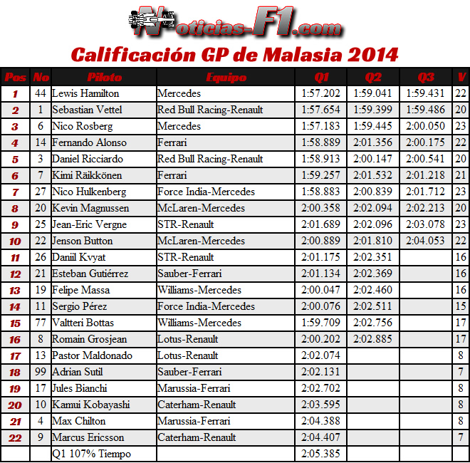 Resultados Calificación - Gran Premio de Malasia - Sepang 2014