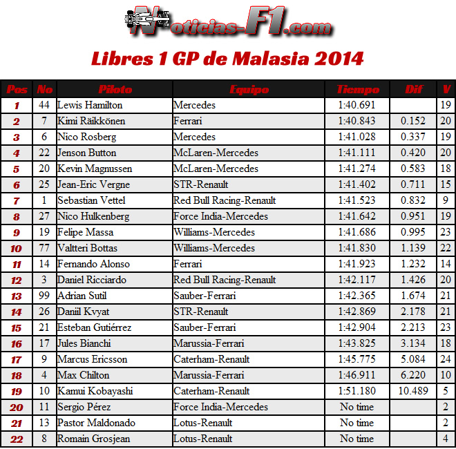 Gran Premio de Malasia , Sepang 2014- Entrenamientos Libres 1 - Resultados