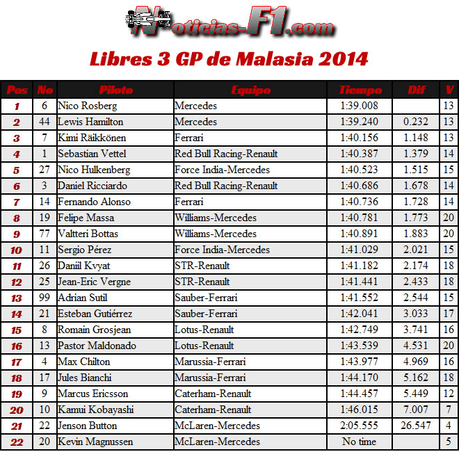 Resultados Gran Premio de Malasia, Sepang 2014 - Entrenamientos Libres 3 