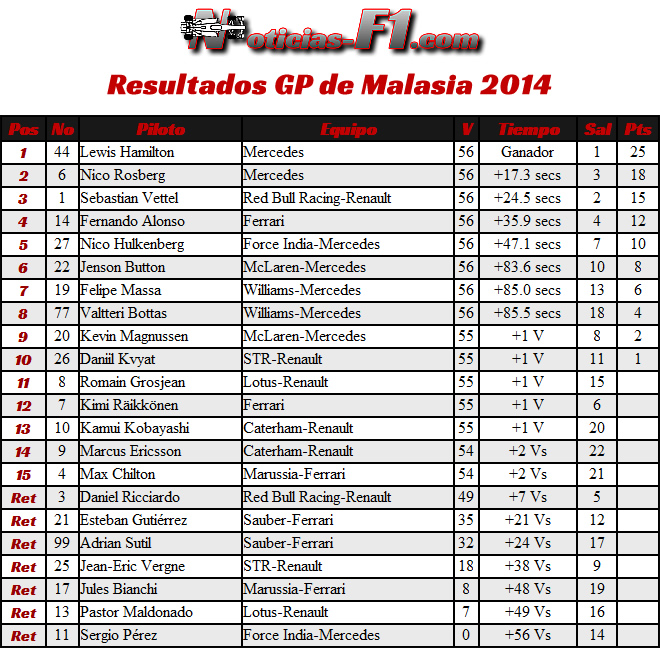 Resultados Gran Premio de Malasia - Sepang 2014  - Carrera