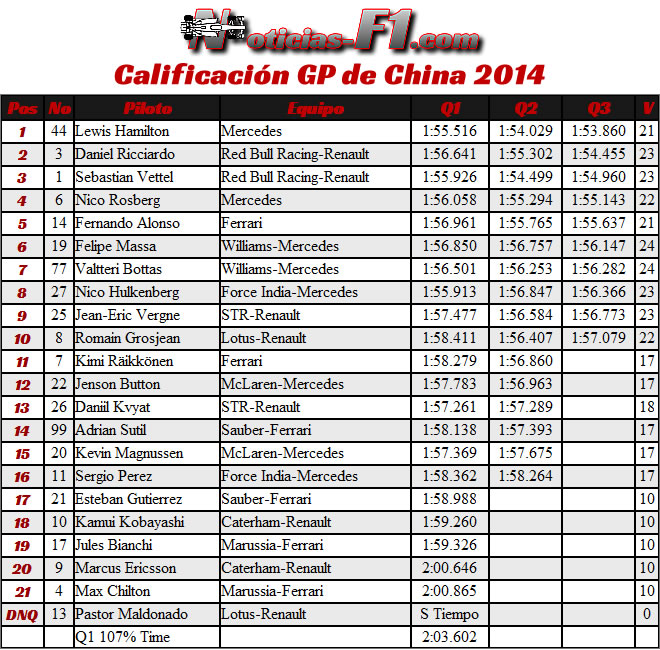 Calificación- Gran Premio de China 2014 