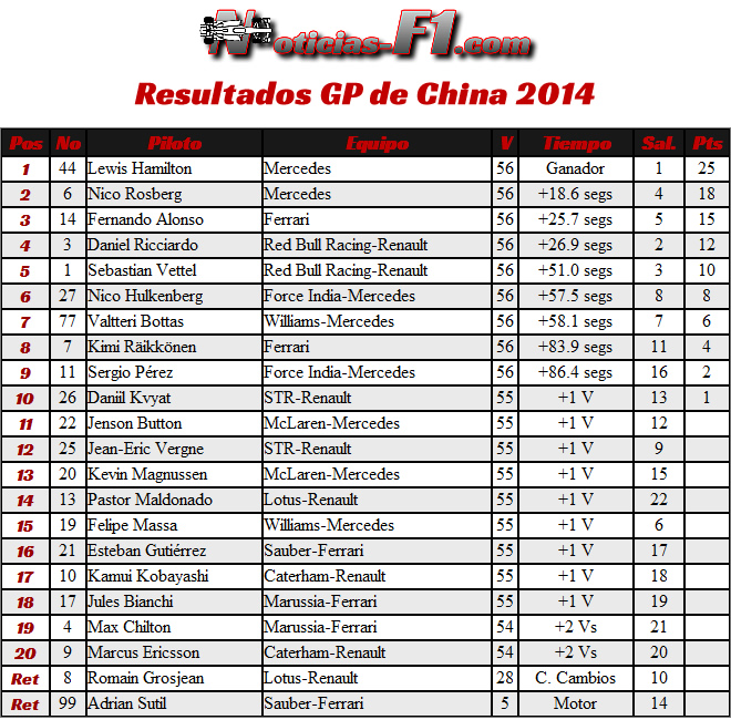 Resultados Gran Premio de China 2014 - F1 