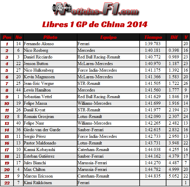 Gran Premio de China 2014 - Entrenamientos Libres 1