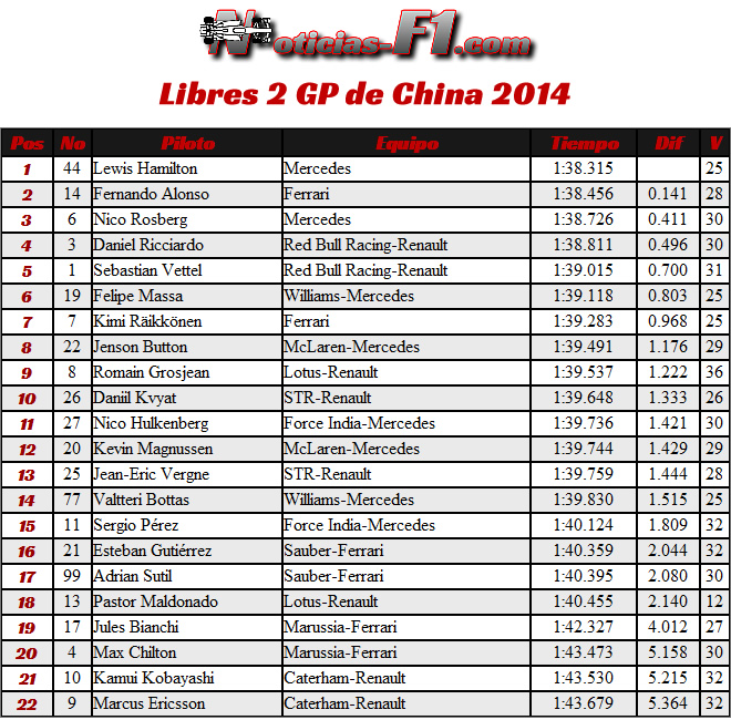 Gran Premio de China 2014 - Entrenamientos Libres 2