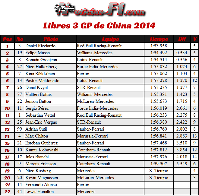 Entrenamientos Libres 3 - Gran Premio de China 2014 