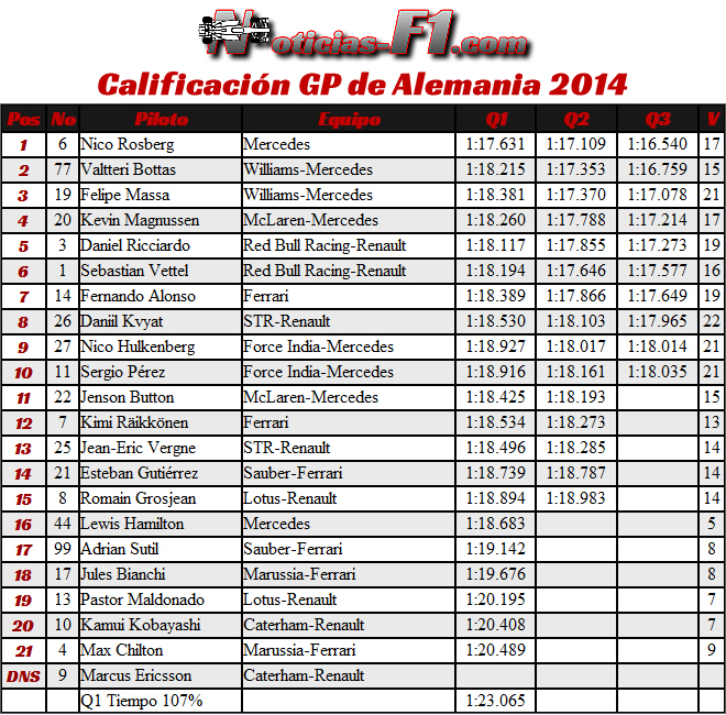 Gran Premio de Alemania 2014 - Calificación F1