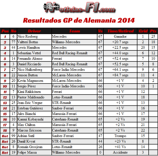 Gran Premio de Alemania 2014 - Resultados Carrera 