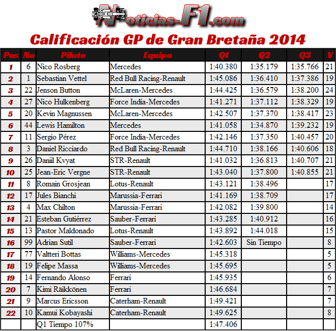 Resultados Calificación - Clasificación - Gran Premio de Gran Bretaña 2014