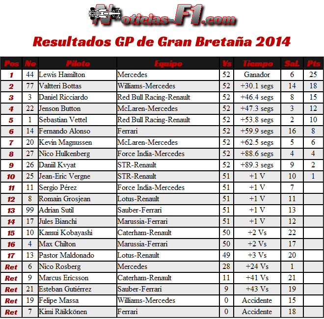 Resultados Gran Premio de Gran Bretaña 2014 - F1 