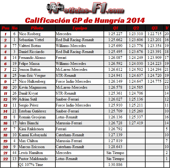 Gran Premio de Hungría - F1 2014 - Calificación