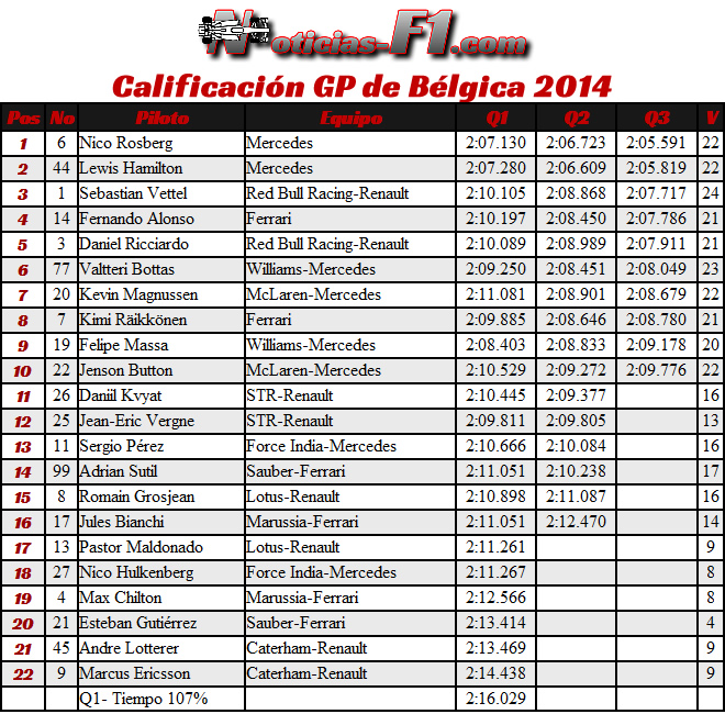 Gran Premio de Bélgica - Spa - Resultados Calificación 