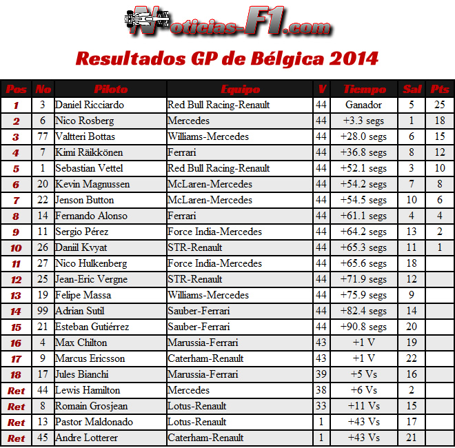 Resultados Gran Premio de Bélgica 2014