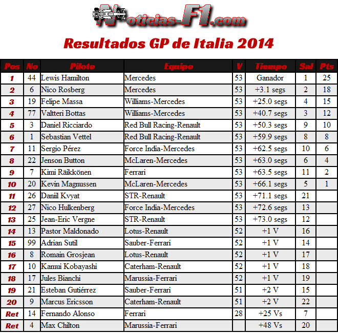 Gran Premio de Italia 2014 - Monza - Resultados